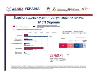12
Вартість дотримання регуляторних вимог 
МСП України
 