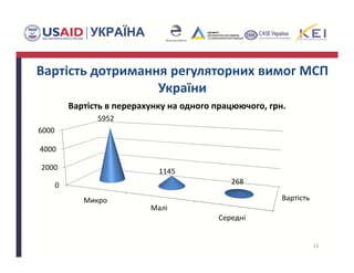 Вартість дотримання регуляторних вимог МСП 
України
Вартість
0
2000
4000
6000
Микро
Малі
Середні
5952
1145
268
Вартість в перерахунку на одного працюючого, грн.
13
 