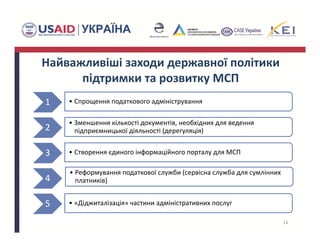 14
Найважливіші заходи державної політики 
підтримки та розвитку МСП 
1 • Спрощення податкового адміністрування
2
• Зменшення кількості документів, необхідних для ведення 
підприємницької діяльності (дерегуляція)
3 • Створення єдиного інформаційного порталу для МСП
4
• Реформування податкової служби (сервісна служба для сумлінних 
платників)
5 • «Діджиталізація» частини адміністративних послуг 
 