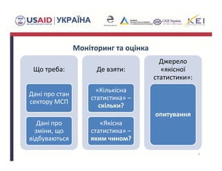 Моніторинг та оцінка
Що треба:
Дані про стан 
сектору МСП
Дані про 
зміни, що 
відбуваються
Де взяти:
«Кількісна 
статистика» –
скільки? 
«Якісна 
статистика» –
яким чином? 
Джерело 
«якісної 
статистики»:
опитування
3
 