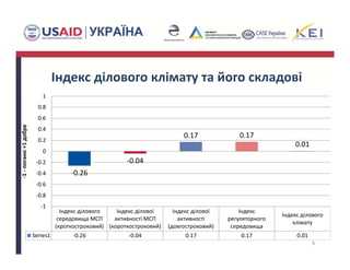 8
Індекс ділового 
середовища МСП 
(кроткостроковий)
Індекс ділової 
активності МСП 
(короткостроковий)
Індекс ділової 
активності 
(довгостроковий)
Індекс  
регуляторного 
середовища
Індекс ділового 
клімату
Series1 ‐0.26 ‐0.04 0.17 0.17 0.01
‐0.26
‐0.04
0.17 0.17
0.01
‐1
‐0.8
‐0.6
‐0.4
‐0.2
0
0.2
0.4
0.6
0.8
1
‐1‐погано +1 добре
Індекс ділового клімату та його складові
 