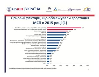Основні фактори, що обмежували зростання 
МСП в 2015 році (1)
9
У цьому запитанні респонденти могли вибрати більш, ніж один варіант відповіді. 
3%
3%
3%
3%
4%
4%
6%
9%
13%
14%
15%
16%
18%
18%
20%
23%
23%
26%
28%
29%
31%
39%
51%
0% 10% 20% 30% 40% 50% 60%
Інше 
Обмежувальне трудове законодавство
Проблеми з енергопостачанням
Немає факторів, що обмежують зростання
Недостатньо сировини / матеріалів
Застарілі технології
Недостатньо виробничих потужностей
Обтяжливе валютне регулювання
Недостатньо кваліфікованих працівників
Неефективність державного апарату
Високі ставки кредитів
Високий рівень конкуренції
Проблема ліквідності / брак обігових коштів
Низька доступність кредитів (складність процедури, вимоги банків)
Регуляторний тиск (нечітке законодавство, перевірки, бюрократія) 
Часті зміни економічного законодавства
Корупція
Складне податкове адміністрування
Війна на Сході України
Інфляція
Високі ставки податків
Недостатньо замовлень / обсягів реалізації / низький попит
Нестабільна політична ситуація (нестабільність, протести)
 