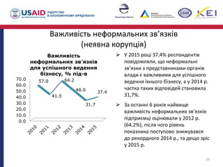 Важливість неформальних зв’язків
(неявна корупція)
 У 2015 році 37,4% респондентів
повідомляли, що неформальні
зв’язки з представниками органів
влади є важливими для успішного
ведення їхнього бізнесу, а у 2014 р.
частка таких відповідей становила
31,7%.
 За останні 6 років найвище
важливість неформальних зв’язків
підприємці оцінювали у 2012 р.
(64,2%), після чого рівень
показника поступово знижувався
до рекордного 2014 р., та дещо зріс
у 2015 р.
10
0.0
10.0
20.0
30.0
40.0
50.0
60.0
70.0 57.0
41.5
64.2
48.0
31.7
37.4
Важливість
неформальних зв’язків
для успішного ведення
бізнесу, % під-в
 