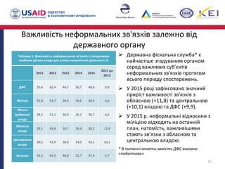 Важливість неформальних зв'язків залежно від
державного органу
 Державна фіскальна служба* є
найчастіше згадуваним органом
серед важливих суб’єктів
неформальних зв'язків протягом
всього періоду спостережень.
 У 2015 році зафіксовано значний
приріст важливості зв'язків з
обласною (+11,8) та центральною
(+10,1) владою та ДФС (+9,9).
 У 2015 р. неформальні відносини з
міліцією відходять на останній
план, натомість, важливішими
стають зв’язки з обласною та
центральною владою.
* В питанні анкети замість ДФС вказано
«податкова»
11
Таблиця 1. Важливість неформальних зв’язків з посадовими
особами органу влади для успіху економічної діяльності, %
2011 2012 2013 2014 2015
2015 до
2013
ДФС 35,4 62,4 44,7 30,7 40,6 9,9
Міліція 31,0 53,7 39,5 26,6 30,2 3,6
Міська
(районна)
влада
34,5 51,1 36,9 26,1 30,7 4,6
Обласна
влада
33,1 49,8 38,7 26,4 38,2 11,8
Центральна
влада
30,5 43,9 38,9 24,0 34,1 10,1
Загалом 41,5 64,2 48,0 31,7 37,4 5,7
 