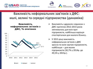 Важливість неформальних зав'язків з ДФС:
малі, великі та середні промислові підприємства
(динаміка)
 Важливість «дружніх» відносин з
ДФС протягом 2012-2014 років
змінювалась для всіх груп
підприємств, найбільша варіація
спостерігалася для малого бізнесу .
 У 2015 році важливість
неформальних зв’язків з ДФС
зросла по всім групам підприємств,
найбільше – для малих
підприємств (30,7% у 2014р. до
49,5% у 2015р.).
13
0
10
20
30
40
50
60
70
80
90
100
2010 2011 2012 2013 2014 2015
49.5
41
27.7
Важливість
неформальних зв’язків з
ДФС, % опитаних
малі середні великі
 