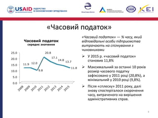 «Часовий податок»
«Часовий податок» — % часу, який
відповідальні особи підприємства
витрачають на спілкування з
чиновниками
 У 2015 р. «часовий податок»
становив 11,8%
 Максимальний за останні 10 років
розмір часового податку
зафіксовано у 2011 році (20,8%), а
мінімальний у 2010 році (9,8%).
 Після «сплеску» 2011 року, далі
знову спостерігалося скорочення
часу, витраченого на вирішення
адміністративних справ.
4
0.0
5.0
10.0
15.0
20.0
25.0
11.9 12.0
9.8
20.8
17.1
14.8
13.7
11.8
Часовий податок
середнє значення
 