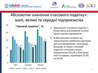 Абсолютне значення «часового податку»:
малі, великі та середні підприємства
 Зменшення «часового податку» є
більш-менш рівномірним по всім
трьом групам підприємств.
 В абсолютному значенні це
навантаження приблизно однакове
для усіх підприємств , хоча дещо
більший, за інших, «часовий
податок» сплачують великі
підприємства (14,2% у 2015 році),
малі та середні, відповідно 10,3%
та 10,5%.
5
10.3 10.5
14.2
0
5
10
15
20
25
Малі Середні Великі
"Часовий податок", %
2010 2011 2012 2013 2014 2015
 