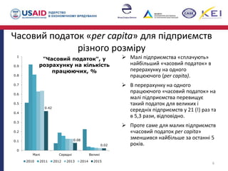 Часовий податок «per capita» для підприємств
різного розміру
 Малі підприємства «сплачують»
найбільший «часовий податок» в
перерахунку на одного
працюючого (per capita).
 В перерахунку на одного
працюючого «часовий податок» на
малі підприємства перевищує
такий податок для великих і
середніх підприємств у 21 (!) раз та
в 5,3 рази, відповідно.
 Проте саме для малих підприємств
«часовий податок per capita»
зменшився найбільше за останні 5
років.
6
0.42
0.08
0.02
0
0.1
0.2
0.3
0.4
0.5
0.6
0.7
0.8
0.9
1
Малі Середні Великі
"Часовий податок", у
розрахунку на кількість
працюючих, %
2010 2011 2012 2013 2014 2015
 