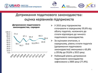 Дотримання податкового законодавства:
оцінка керівників промислових підприємств
 У 2015 році підприємства
сплачували в середньому 59,6% від
обсягу податків, належного до
сплати відповідно до чинного
податкового законодавства.
 За оцінками опитаних, в
середньому, рівень сплати податків
(дотримання податкового
законодавства) зменшився з 65,8%
у 2014р до 59,6% у 2015 році.
 Найвищий рівень дотримання
податкового законодавства
зафіксовано у 2005 році (77,4%).
7
0.0
10.0
20.0
30.0
40.0
50.0
60.0
70.0
80.0
90.0
100.0
77.4
56.1
45.7
67.1
49.8
64.4
55.056.1
66.3
65.8
59.6
Дотримання податкового
законодавства, середня
 