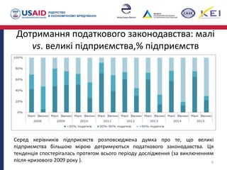 Дотримання податкового законодавства: малі vs.
великі промислові підприємства,% підприємств
Серед респондентів розповсюджена думка про те, що великі підприємства
більшою мірою дотримуються податкового законодавства. Ця тенденція
спостерігалась протягом всього періоду дослідження (за виключенням після-
кризового 2009 року ). 9
 