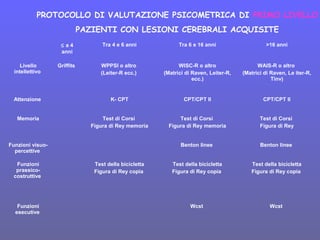 PROTOCOLLO DI VALUTAZIONE PSICOMETRICA DI PRIMO LIVELLO
PAZIENTI CON LESIONI CEREBRALI ACQUISITE
≤ a 4
anni
Tra 4 e 6 anni Tra 6 e 16 anni >16 anni
Livello
intellettivo
Griffits WPPSI o altro
(Leiter-R ecc.)
WISC-R o altro
(Matrici di Raven, Leiter-R,
ecc.)
WAIS-R o altro
(Matrici di Raven, Le iter-R,
Tinv)
Attenzione K- CPT CPT/CPT II CPT/CPT II
Memoria Test di Corsi
Figura di Rey memoria
Test di Corsi
Figura di Rey memoria
Test di Corsi
Figura di Rey
Funzioni visuo-
percettive
Benton linee Benton linee
Funzioni
prassico-
costruttive
Test della bicicletta
Figura di Rey copia
Test della bicicletta
Figura di Rey copia
Test della bicicletta
Figura di Rey copia
Funzioni
esecutive
Wcst Wcst
 