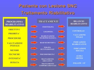 PROGRAMMA
RIABILITATIVO
OBIETTIVI
PROCEDURE
PRIORITA’
VALUTAZIONE
INIZIALE
METODI
TECNICHE
INTENSITA’
DURATA
CONTROLLO
VALUAZIONE
FINALE
INDICAZIONI
RIABILITATIVE
INDICAZIONI
SOCIALI
FOLLOW - UP
AUSILI
ORTESI
BILANCIO
RIABILITATIVO
Paziente con Lesione SNCPaziente con Lesione SNC
Trattamento RiabilitativoTrattamento Riabilitativo
FISIOTERAPIA
LOGOPEDIA
RIABILITAZIONE
NEUROPSICOLOGICA
RIAB NEUROVISIVA
TERAPIA
OCCUPAZIONALE
PSICOMOTRICITA’
TRATTAMENTO
EDUCATIVO
TRATTAMENTITRATTAMENTI
TRATTAMENTO
COMPORTAMENTALE
 