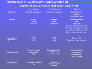 Tra 4 e 6 anni Tra 6 e 16 anni >16 anni
Attenzione Test delle campanelle Test delle campanelle Matrici attentive
Stroop
Trail Making Test
Memoria WRAML
TEMA
Digit span
WRAML
TEMA
Digit span
Wechsler Memory
MAS
Digit span
Memoria di prosa e racconto
Apprendimento coppie di parole
Apprendimento lista di parole
Benton visual retention test
Funzioni visuo-
percettive
TVPS
VMI
TVPS
VMI
Benton Volti
Visual Form Discrimination
Funzioni Frontali
Fluenze fonetiche
e categoriali
TCR
Fluenze fonetiche e
categoriali
Torre di Londra
Fluenze fonetiche
e categoriali
Category Test
Torre di Londra
Apprendimenti Prerequisiti scolastici
Prcr
Scolarità:
matematica, letto-
scrittura
PROTOCOLLO DI VALUTAZIONE PSICOMETRICA DI SECONDO LIVELLO
PAZIENTI CON LESIONI CEREBRALI ACQUISITE
 