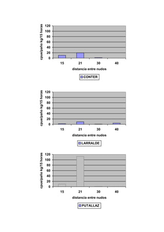 0
20
40
60
80
100
120
15 21 30 40
distancia entre nudos
cpue/paño
kg/15
horas
CONTER
0
20
40
60
80
100
120
15 21 30 40
distancia entre nudos
cpue/paño
kg/15
horas
LARRALDE
0
20
40
60
80
100
120
15 21 30 40
distancia entre nudos
cpue/paño
kg/15
horas
PUTALLAZ
 
