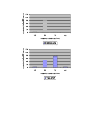 0
20
40
60
80
100
120
15 21 30 40
distancia entre nudos
cpue/paño
kg/15
horas
RODRIGUEZ
0
20
40
60
80
100
120
15 21 30 40
distancia entre nudos
cpue/paño
kg/15
horas
VILLORIA
 