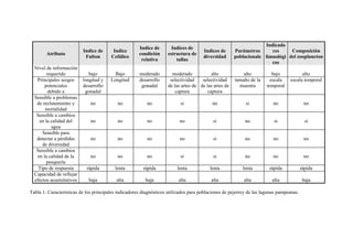 Atributo
Indice de
Fulton
Indice
Cefálico
Indice de
condición
relativa
Indices de
estructura de
tallas
Indices de
diversidad
Parámetros
poblacionale
Indicado
res
limnológi
cos
Composición
del zooplancton
Nivel de información
requerido bajo Bajo moderado moderado alto alto bajo alto
Principales sesgos
potenciales
debido a
longitud y
desarrollo
gonadal
Longitud desarrollo
gonadal
selectividad
de las artes de
captura
selectividad
de las artes de
captura
tamaño de la
muestra
escala
temporal
escala temporal
Sensible a problemas
de reclutamiento y
mortalidad
no no no si no si no no
Sensible a cambios
en la calidad del
agua
no no no no si no si si
Sensible para
detectar a pérdidas
de diversidad
no no no no si no no no
Sensible a cambios
en la calidad de la
pesquería
no no no si si no no no
Tipo de respuesta rápida lenta rápida lenta lenta lenta rápida rápida
Capacidad de reflejar
efectos acumulativos baja alta baja alta alta alta alta baja
Tabla 1: Características de los principales indicadores diagnósticos utilizados para poblaciones de pejerrey de las lagunas pampeanas.
 