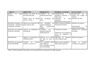 METAS OBJETIVOS PROBLEMAS POSIBLES ACCIONES EVALUACION
Mejorar la pesca
recreativa
Alcanzar una CPUE de 0.5
peces/hora/pescador
Ambiente con baja
productividad natural
Suplementación con
ejemplares próximos a la
edad critica
Determinación de la
captura por unidad de
esfuerzo
Obtener peces de tamaño
trofeo (> 45 cm)
Alta mortalidad por
pesca
Aplicación de vedas
temporales
Regulación de tallas mínima
monitoreo de tallas
Desarrollar programas de
explotación semintensiva
en pequeños ambientes
Obtener una cosecha de 1000
kg/ha cada dos años
Alta mortalidad por
especies predadoras
Baja productividad
natural
Raleo de especies predadoras
Fertilización artificial
Monitoreo de especies
Determinación de
productividad primaria
Desarrollar una pesquería
comercial sustentable
Alcanzar un rendimiento de
80 kg/ha/año
Conflictos con la
pesquería deportiva
Programas de siembra Obtención de estadísticas
de captura
Sobrexplotación Ordenación de la pesquería a
través de asignación de
recursos
Repoblamiento Obtener un reclutamiento de
500.000 juveniles
Deterioro de la calidad
del agua en áreas de
desove
Aplicación de legislación
sobre calidad de agua
Monitoreo pesqueros
Desarrollar una pesquería
de alta rentabilidad
Alcanzar un relación
beneficio: costo de 2.5
Alta mortalidad natural
por predadores
Alta mortalidad natural
por enfermedades
Raleo de peces predadores
Mejoramiento genético
Estimar el beneficio
excedente de la pesquería
Tabla 2: Posibles ejemplos relacionados con los procedimientos secuenciales de manejo pesquero.
 