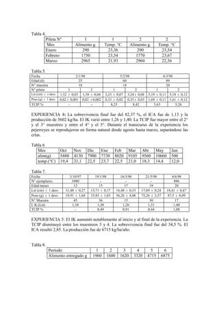 Tabla 4.
Pileta N° 1 1 2 2
Mes Alimento g. Temp. °C Alimento g. Temp. °C
Enero 290 23,36 290 23,54
Febrero 1750 23,54 1770 23,67
Marzo 2965 21,93 2960 22,36
Tabla 5.
Fecha 2/1/98 5/2/98 6/3/98
Edad (d) 25 60 89
N° muestra 10 18 20
N° pileta 1 2 1 2 1 2
Lst (cm) ± 1 desv. 1,52 ± 0,03 1,58 ± 0,04 3,23 ± 0,07 3,24± 0,08 5,19 ± 0,11 5,18 ± 0,12
Peso (g) ± 1 desv. 0,02± 0,001 0,02 ±0,002 0,33 ± 0,02 0,35± 0,03 1,69 ± 0,11 1,61 ± 0,12
TCIP % - - 8,25 8,42 5,63 5,26
EXPERIENCIA 4: La sobrevivencia final fue del 82,37 %, el ICA fue de 1,13 y la
producción de 5602 kg/ha. El IK varió entre 1,26 y 1,40. La TCIP fue mayor entre el 2°
y el 3° muestreo y entre el 4° y el 5°. Durante el transcurso de la experiencia los
pejerreyes se reprodujeron en forma natural desde agosto hasta marzo, separándose las
crías.
Tabla 6
Mes Oct Nov Dic Ene Feb Mar Abr May Jun
alim(g) 5480 4130 7900 7730 8020 9105 9560 10660 500
temp.(°C) 19,4 21,1 22,5 23,7 22,5 21,0 18,3 14,4 12,0
Tabla 7.
Fecha 3/10/97 19/1/98 16/3/98 21/5/98 4/6/98
N° ejemplares 1080 - - - 886
Edad meses 12 15 17 19 20
Lst (cm) ± 1 desv. 11,48 ± 0,27 13,71 ± 0,17 16,48 ± 0,33 17,89 ± 0,24 18,41 ± 0,47
Peso (g) ± 1 desv. 19,91 ± 1,64 33,83 ± 1,65 56,26 ± 4,08 75,26 ± 3,57 87,5 ± 8,09
N° Muestra 45 36 15 30 17
I. K.(Lst) 1,34 1,30 1,26 1,31 1,40
TCIP % - 0,49 0,91 0,44 1,08
EXPERIENCIA 5: El IK aumentó notablemente al inicio y al final de la experiencia. La
TCIP disminuyó entre los muestreos 3 y 4. La sobrevivencia final fue del 34,5 %. El
ICA resultó 2,85. La producción fue de 6715 kg/ha/año.
Tabla 8.
Período 1 2 3 4 5 6
Alimento entregado g 1960 1600 1620 3320 4715 6875
 