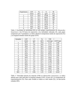 Experiencia LST Te S M
(mm) (øC) (g/l) (%)
1 41,9 26,9 55,98 100
2 39,5 27,7 46,05 100
3 38,9 24,5 40,19 100
4 43,0 22,8 34,42 20
5 50,6 27,5 31,82 40
6 51,5 23,7 20,10 0
7 46,4 26,2 14,61 0
8 50.7 26,2 10,59 0
Tabla 2. Porcentaje de mortalidad (M) en ocho grupos experimentales de Odontesthes
bonariensis a las 24 horas de exposición a las salinidades indicadas (S), cada grupo
compuestos por 5 ejemplares; se indica además la temperatura media de exposición (Te)
y la longitud estándar media del grupo (LST).
Ejemplar LST P Te VM
(mm) (gr) (øC) (cm/seg) (LST/seg)
1 69,5 4,1 25,0 17,37 2,50
2 62,0 3,0 24,6 17,75 2,87
3 58,0 2,2 26,5 14,43 2,49
4 72,0 4,2 26,9 22,05 3,06
5 55,3 1,4 22,7 17,01 3,06
6 58,5 2,9 24,4 14,03 2,40
7 62,0 3,0 21,6 20,22 3.26
8 59,0 3,1 22,6 11,73 1,99
9 64,0 3,7 22,5 18,63 2,91
10 61,5 2,7 22,9 15,05 2,45
11 54,5 1,4 23,1 11,40 2,09
12 64,2 3,1 23,1 17,19 2,68
13 44,0 1,3 22,8 11,31 2,57
14 55,5 2,0 23,6 14,02 2,53
15 49,5 1,6 22,4 14,67 2,96
X= 59,3 2,6 23,6 15,79 2.65
DE= 7,16 0.96 1,53 3,189 0,363
Tabla 3. Velocidad máxima de natación (VM) en Odontesthes bonariensis, se indica
además para cada individuo la longitud estándar (LST), el peso (P) y la temperatura de
experimentación (Te). Para cada variable se indica su valor medio (X) y la desviación
estándar (DE).
 