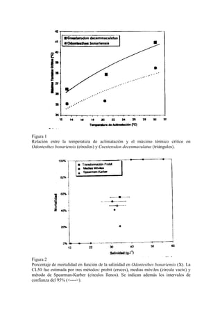 Figura 1
Relación entre la temperatura de aclimatación y el máximo térmico crítico en
Odontesthes bonariensis (círculos) y Cnesterodon decenmaculatus (triángulos).
Figura 2
Porcentaje de mortalidad en función de la salinidad en Odontesthes bonariensis (X). La
CL50 fue estimada por tres métodos: probit (cruces), medias móviles (círculo vacío) y
método de Spearman-Karber (círculos llenos). Se indican además los intervalos de
confianza del 95% (<---->).
 