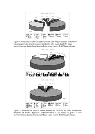 J.
% M ED I
O 29/
05/
98
1.
4
4.
5 3.
2 2.
2 1.
5
35.
6
7.
9
39.
8
1.
1
1.
0
A.rob Leyd Macr Chido Alon Co.ci
Efip Chiro Cleto Mono Acar Simo
Noto Pupa Cypr
Figura 4: Abundancias relativas medias (valores de CPN) de los ítems alimentarios
presentes en tractos digestivos correspondientes a los meses de abril y mayo
respectivamente. Las referencias se ordenan según valores de CPN decrecientes.
J.
% M ED I
O 27/
06/
98
0.
1
0.
4
0.
6
0.
7
16.
7
3.
0 1.
8 1.
71.
4
71.
6
A.rob
C
o
c
i L
e
y
d C
h
i
d
oA
l
o
n B
o
s
B
rc
a
l D
s
p M
a
c
r B
rc
a E
f
i
p N
o
t
o
N C
h
i B P
lt Si
J.
% M ED I
A 29/
07/
98
5.
6
88.
0
1.
2
3.
1 0.
7
A.rob Euc Leyd Chido Alon Efip
Macr Chir Simo Ostr K.tr Bos
Semi Cypr Iliocr
Figura 5: Abundancias relativas medias (valores de CPN) de los ítems alimentarios
presentes en tractos digestivos correspondientes a los meses de junio y julio
respectivamente. Las referencias se ordenan según valores de CPN decrecientes.
 