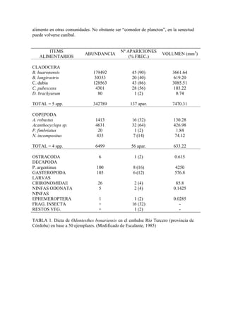 alimento en otras comunidades. No obstante ser “comedor de plancton”, en la senectud
puede volverse caníbal.
ITEMS
ALIMENTARIOS
ABUNDANCIA
Nº APARICIONES
(% FREC.)
VOLUMEN (mm3
)
CLADOCERA
B. huaronensis
B. longirostris
C. dubia
C. pubescens
D. brachyurum
TOTAL = 5 spp.
179492
30353
128563
4301
80
342789
45 (90)
20 (40)
43 (86)
28 (56)
1 (2)
137 apar.
3661.64
619.20
3085.51
103.22
0.74
7470.31
COPEPODA
A. robustus
Acanthocyclops sp.
P. fimbriatus
N. incompositus
TOTAL = 4 spp.
1413
4631
20
435
6499
16 (32)
32 (64)
1 (2)
7 (14)
56 apar.
130.28
426.98
1.84
74.12
633.22
OSTRACODA
DECAPODA
P. argentinus
GASTEROPODA
LARVAS
CHIRONOMIDAE
NINFAS ODONATA
NINFAS
EPHEMEROPTERA
FRAG. INSECTA
RESTOS VEG.
6
100
103
26
5
1
+
+
1 (2)
8 (16)
6 (12)
2 (4)
2 (4)
1 (2)
16 (32)
1 (2)
0.615
4250
576.8
85.8
0.1425
0.0285
-
-
TABLA 1. Dieta de Odontesthes bonariensis en el embalse Río Tercero (provincia de
Córdoba) en base a 50 ejemplares. (Modificado de Escalante, 1985)
 