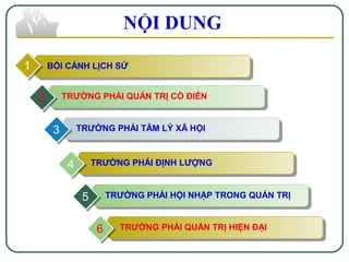 NỘI DUNG
BỐI CẢNH LỊCH SỬ
TRƯỜNG PHÁI QUẢN TRỊ CỒ ĐIỂN
TRƯỜNG PHÁI TÂM LÝ XÃ HỘI
TRƯỜNG PHÁI ĐỊNH LƯỢNG
TRƯỜNG PHÁI HỘI NHẬP TRONG QUẢN TRỊ
TRƯỜNG PHÁI QUẢN TRỊ HIỆN ĐẠI
1
2
3
4
5
6
 