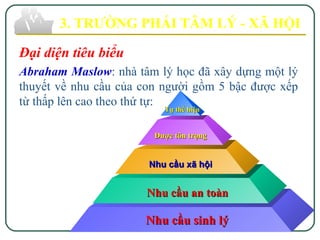 Đại diện tiêu biểu
Abraham Maslow: nhà tâm lý học đã xây dựng một lý
thuyết về nhu cầu của con người gồm 5 bậc được xếp
từ thấp lên cao theo thứ tự:
3. TRƯỜNG PHÁI TÂM LÝ - XÃ HỘI
Tự thể hiệnTự thể hiện
Được tôn trọngĐược tôn trọng
Nhu cầu xã hộiNhu cầu xã hội
Nhu cầu an toànNhu cầu an toàn
Nhu cầu sinh lýNhu cầu sinh lý
 