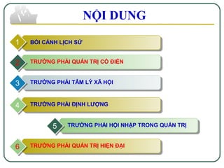 BỐI CẢNH LỊCH SỬ
TRƯỜNG PHÁI QUẢN TRỊ CỒ ĐIỂN
TRƯỜNG PHÁI TÂM LÝ XÃ HỘI
TRƯỜNG PHÁI ĐỊNH LƯỢNG
TRƯỜNG PHÁI HỘI NHẬP TRONG QUẢN TRỊ
TRƯỜNG PHÁI QUẢN TRỊ HIỆN ĐẠI
1
2
3
4
5
6
NỘI DUNG
 