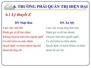 6. TRƯỜNG PHÁI QUẢN TRỊ HIỆN ĐẠI
6.1 Lý thuyết Z
DN Nhật Bản DN Âu Mỹ
Làm việc suốt đời
Đánh giá và đề bạt chậm
Không chuyên môn hóa ngành nghề
Cơ chế kiểm tra mặc nhiên
Quyết định và trách nhiệm tập thể
Quan hệ rộng rãi.
Làm việc trong từng thời hạn.
Đánh giá và đề bạt nhanh.
Chuyên môn hóa ngành nghề.
Cơ chế kiểm tra hiển nhiên.
Quyết định và trách nhiệm cá nhân.
Quan hệ cục bộ.
 