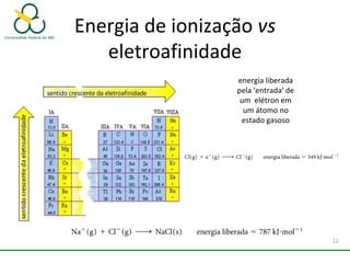 Energia de ionização vs
eletroafinidade
12
energia liberada
pela ‘entrada’ de
um elétron em
um átomo no
estado gasoso
 