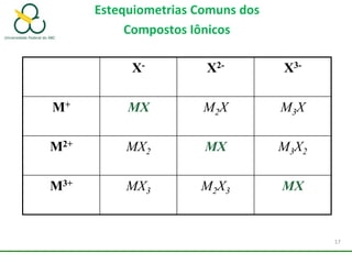 X- X2- X3-
M+ MX M2X M3X
M2+ MX2 MX M3X2
M3+ MX3 M2X3 MX
Estequiometrias Comuns dos
Compostos Iônicos
17
 