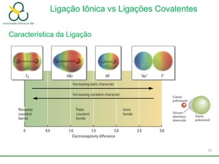 Característica da Ligação
Ligação Iônica vs Ligações Covalentes
23
 