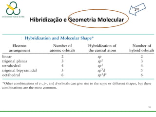 Hibridização e Geometria Molecular
36
 