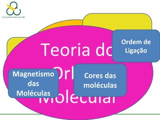 Estruturas
de Lewis
Teoria de
Ligação de
Valência
Geometria
Molecular
Polaridade
Molecular
Teoria do
Orbital
Molecular
Ordem de
Ligação
Magnetismo
das
Moléculas
Cores das
moléculas
 
