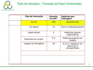 Tipos de Interações – Formação de Fases Condensadas
N, O, F; ligados a um
átomo de H
compartilhado
20
Ligação de Hidrogênio
Moléculas polares em
rotação
0,3
Moléculas polares
estacionárias
2
dipolo-dipolo
Íons e moléculas polares
15
íon-dipolo
Somente íons
250
íon-íon
Espécies que
interagem
Energia,
kJ.mol-1
Tipo de Interação
Dispersão de London
46
 