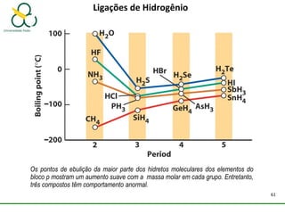 Ligações de Hidrogênio
Os pontos de ebulição da maior parte dos hidretos moleculares dos elementos do
bloco p mostram um aumento suave com a massa molar em cada grupo. Entretanto,
três compostos têm comportamento anormal.
61
 