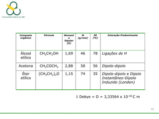 1 Debye = D = 3,33564 x 10-30 C m
Composto
orgânico
Fórmula Moment
o
Dipolar
(D)
M
(g/mol)
PE
(0C)
Interação Predominante
Álcool
etílico
CH3CH2OH 1,69 46 78 Ligações de H
Acetona CH3COCH3 2,88 58 56 Dipolo-dipolo
Éter
etílico
(CH3CH2)2O 1,15 74 35 Dipolo-dipolo e Dipolo
Instantâneo-Dipolo
Induzido (London)
64
 