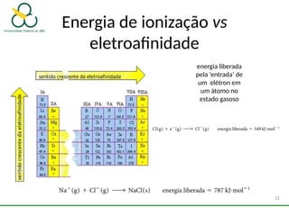 Energia de ionização vs
eletroafinidade
12
energia liberada
pela ‘entrada’ de
um elétron em
um átomo no
estado gasoso
 