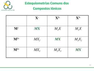 X-
X2-
X3-
M+
MX M2X M3X
M2+
MX2 MX M3X2
M3+
MX3 M2X3 MX
Estequiometrias Comuns dos
Compostos Iônicos
17
 