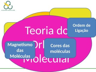 Estruturas
de Lewis
Teoria de
Ligação de
Valência
Geometria
Molecular
Polaridade
Molecular
Teoria do
Orbital
Molecular
Ordem de
Ligação
Magnetismo
das
Moléculas
Cores das
moléculas
 