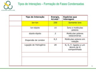 Tipos de Interações – Formação de Fases Condensadas
N, O, F; ligados a um
átomo de H
compartilhado
20
Ligação de Hidrogênio
Moléculas polares em
rotação
0,3
Moléculas polares
estacionárias
2
dipolo-dipolo
Íons e moléculas
polares
15
íon-dipolo
Somente íons
250
íon-íon
Espécies que
interagem
Energia,
kJ.mol-1
Tipo de Interação
Dispersão de London
46
 