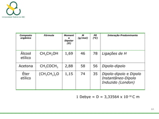 1 Debye = D = 3,33564 x 10-30
C m
Composto
orgânico
Fórmula Moment
o
Dipolar
(D)
M
(g/mol)
PE
(0
C)
Interação Predominante
Álcool
etílico
CH3CH2OH 1,69 46 78 Ligações de H
Acetona CH3COCH3 2,88 58 56 Dipolo-dipolo
Éter
etílico
(CH3CH2)2O 1,15 74 35 Dipolo-dipolo e Dipolo
Instantâneo-Dipolo
Induzido (London)
64
 