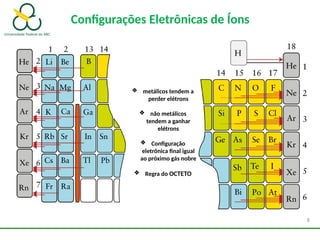 Configurações Eletrônicas de Íons
8
❖ metálicos tendem a
perder elétrons
❖ não metálicos
tendem a ganhar
elétrons
❖ Configuração
eletrônica final igual
ao próximo gás nobre
❖ Regra do OCTETO
 
