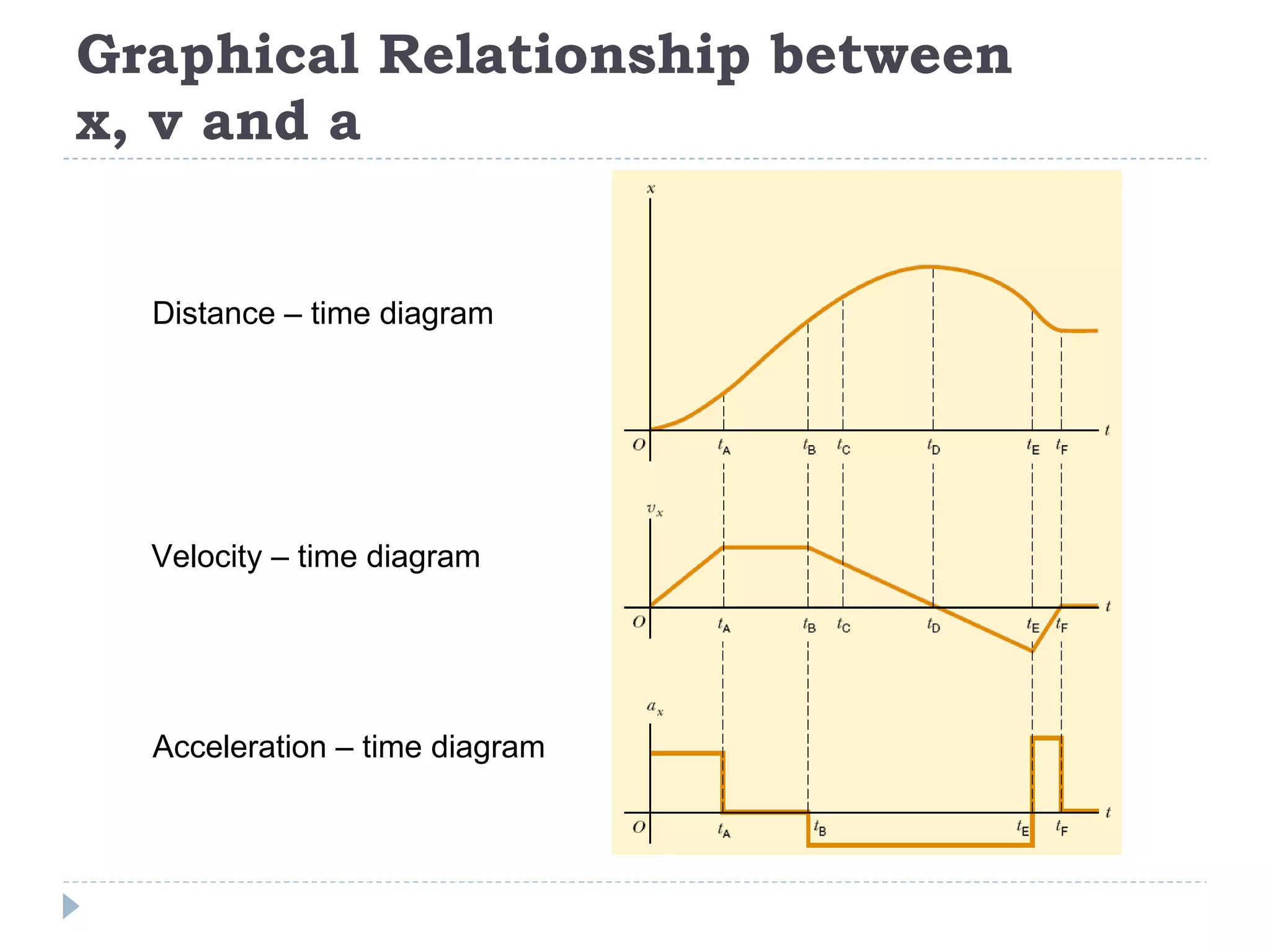 Graphical Relationship between x, v and a Distance – time diagram Velocity – time diagram Acceleration – time diagram 
