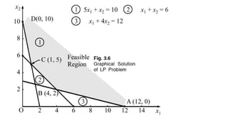 2 Linear Programming-Graphical Method.pptx