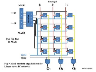 2)linear select memory organization | PPT