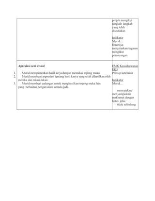 projek mengikut
langkah-langkah
yang telah
disediakan
Indikator
Murid…
berupaya
menjalankan tugasan
mengikut
perancangan
Apresiasi seni visual
1. Murid mempamerkan hasil kerja dengan memakai topeng muka.
2. Murid membuat aspresiasi tentang hasil karya yang telah dihasilkan oleh
mereka dan rakan-rakan.
3. Murid memberi cadangan untuk menghasilkan topeng muka lain
yang berkaitan dengan alam semula jadi.
EMK Keusahawanan
EK5
Prinsip ketelusan
Indikator
Murid…
menyatakan/
menyampaikan
maklumat dengan
betul/ jelas
tidak selindung
 