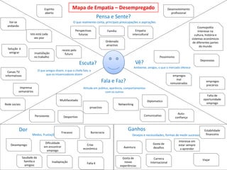 Espírito             Mapa de Empatia – Desempregado                                                    Desenvolvimento
                                 aberto                                                                                                   profissional
                                                                             Pensa e Sente?
   Vai-se                                                 O que realmente conta, principais preocupações e aspirações
  andando                                                                                                                                                        Cosmopolita
                                                                                                                                                               Cosmopolita
                                                           Perspectivas             Familia               Empatia                                          Interesse na cultura,
                                                                                                                                                                Interesse na
                    Isto está cada                           futuras                                    intercultural                                        história e sistemas
                                                                                                                                                            cultura, história e
                       vez pior                                                                                                                               económicos de
                                                                                                                                                          sistemas económicos
                                                                                   Ordenado                                                                diferentes partes do
                                                                                                                                                          de diferentes partes
                                                                                   atractivo                                                                     domundo
                                                                                                                                                                    mundo
  Solução é                                    receio pelo
   emigrar             insatisfação              futuro
                       no trabalho                                                                                             Pessimismo
                                                                                                                                                                Depressivo
                                                              Escuta?                                       Vê?
                                                                                                           Ambiente, amigos, o que o mercado oferece
  Canais TV                 O que amigos dizem, o que o chefe fala, o
informativos                      que os inluenciadores dizem                                                                              empregos
                                                                                                                                             mal
                                                                               Fala e Faz?                                               remunerados
                                                                                                                                                                     empregos
                                                                                                                                                                     precários
           Imprensa                                              Atitude em público, aparência, comportamentos
          semanários                                                             com os outros
                                                                                                                                                                     Falta de
                                             Multifacetado                                                                                                         oportunidade
                                                                                                                    Diplomatico
Rede sociais                                                                                  Networking                                                             emprego
                                                                     proactivo
                                                                                                                                               Auto-
                       Persistente              Desportivo                                                        Comunicativo
                                                                                                                                             confiança



            Dor                                Fracasso               Burocracia
                                                                                                    Ganhos                                                          Estabilidade
                     Medos, frustações, obstáculos                                                      Desejos e necessidades, formas de medir sucessos             financeira

                                                                                                                                               interesse em
                                 Dificuldade                                                                             Gosta de
    Desemprego                                                      Crise                                                                      estar sempre
                                em encontrar                                                     Aventura                desafios
                                                                 económica                                                                      a aprender
                                  emprego

               Saudade da                                                                        Gosta de                  Carreira
                familia e                                                                                                                                         Viajar
                                       Inadaptação                 Falta €                        novas                 Internacional
                 amigios                                                                       experiências
 