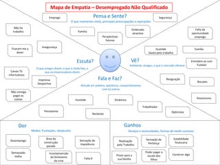 Mapa de Empatia – Desempregado Não Qualificado
                              Emprego                                Pensa e Sente?                                   Segurança
                                                 O que realmente conta, principais preocupações e aspirações
    Não há
                                                                                              Ordenado                                               Falta de
   trabalho                                           Familia
                                                                                              atractivo                                            oportunidade
                                                                        Perspectivas                                                                 emprego
                                                                          futuras

                        Insegurança
  Ficaram-me a                                                                                                   Humilde                             Família
      dever                                                                                                 Gosto pelo trabalho

                                                     Escuta?                                  Vê?                                                  Entretém-se com
                                                                                             Ambiente, amigos, o que o mercado oferece                 Futebol
                    O que amigos dizem, o que o chefe fala, o
  Canais TV               que os inluenciadores dizem
informativos
                     Imprensa                                          Fala e Faz?                                         Resignação
                                                                                                                                                       Biscates
                     Desportiva
                                                        Atitude em público, aparência, comportamentos
                                                                        com os outros
 Não consigo
  pagar as
   contas                                                                                                                                              Pessimismo
                                                    Humilde                      Dinâmico

                                                                                                        Trabalhador
                          Persistente                                                                                         Optimista
                                                                 Resilente



       Dor                                                                              Ganhos
                 Medos, frustações, obstáculos                                              Desejos e necessidades, formas de medir sucessos

                            Área da                                                                       Sensação de             Estabilidade
 Desemprego                                            Sensação de                  Realização
                          construção                                                                       Pertença                financeira
                                                       Impotência                  pelo Trabalho
                            parada

  Demasiado                   Incompreensão                                                               Poder pagar a
                                                                                  Provir para a            escola dos             Construir algo
    Velho                      do fenómeno                 Falta €                 sua família               filhos
                                  da crise
 